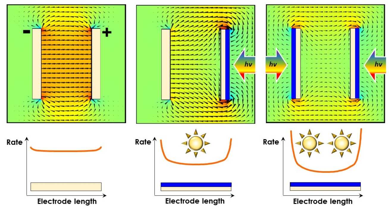 Schematics showing the electric distributio between three pairs of electrodes